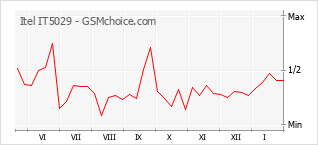Le graphique de popularité de Itel IT5029