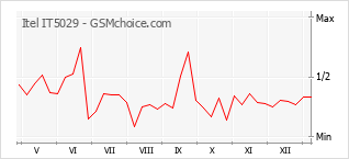 Grafico di modifiche della popolarità del telefono cellulare Itel IT5029
