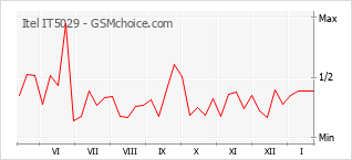 Populariteit van de telefoon: diagram Itel IT5029