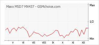 Diagramm der Poplularitätveränderungen von Maxx MSD7 MX437