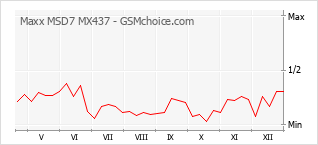 Gráfico de los cambios de popularidad Maxx MSD7 MX437