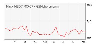 Grafico di modifiche della popolarità del telefono cellulare Maxx MSD7 MX437