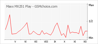 Diagramm der Poplularitätveränderungen von Maxx MX251 Play