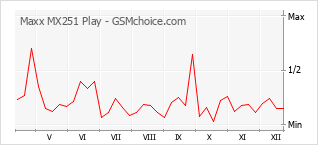 Popularity chart of Maxx MX251 Play