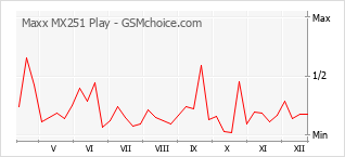 Le graphique de popularité de Maxx MX251 Play
