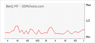Diagramm der Poplularitätveränderungen von BenQ M7