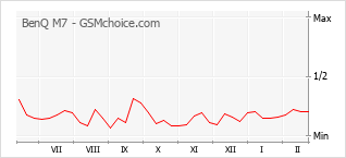 Popularity chart of BenQ M7