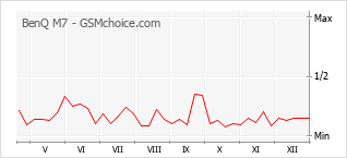 Le graphique de popularité de BenQ M7