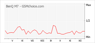 Grafico di modifiche della popolarità del telefono cellulare BenQ M7