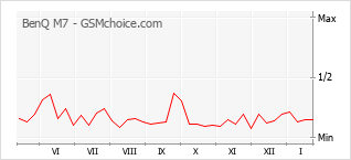 Populariteit van de telefoon: diagram BenQ M7