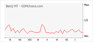 Диаграмма изменений популярности телефона BenQ M7