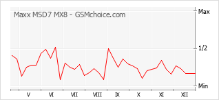 Le graphique de popularité de Maxx MSD7 MX8