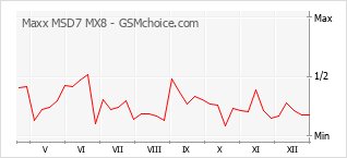 Диаграмма изменений популярности телефона Maxx MSD7 MX8