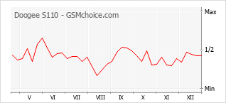 Diagramm der Poplularitätveränderungen von Doogee S110