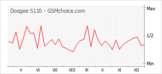 Gráfico de los cambios de popularidad Doogee S110