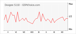 Le graphique de popularité de Doogee S110