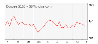 Grafico di modifiche della popolarità del telefono cellulare Doogee S110