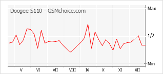 Populariteit van de telefoon: diagram Doogee S110
