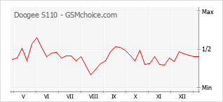 Диаграмма изменений популярности телефона Doogee S110