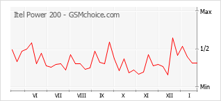Diagramm der Poplularitätveränderungen von Itel Power 200