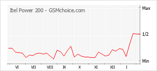 Gráfico de los cambios de popularidad Itel Power 200