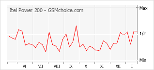 Grafico di modifiche della popolarità del telefono cellulare Itel Power 200
