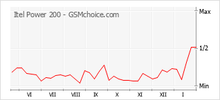 Populariteit van de telefoon: diagram Itel Power 200
