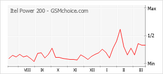 Диаграмма изменений популярности телефона Itel Power 200