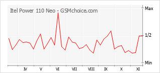 Populariteit van de telefoon: diagram Itel Power 110 Neo