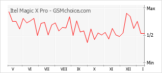 Popularity chart of Itel Magic X Pro