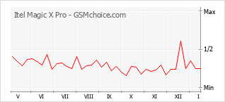 Gráfico de los cambios de popularidad Itel Magic X Pro