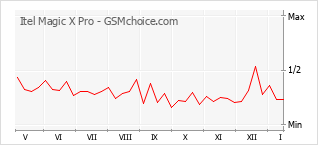 Le graphique de popularité de Itel Magic X Pro