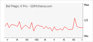 Grafico di modifiche della popolarità del telefono cellulare Itel Magic X Pro