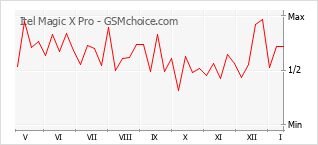 Traçar mudanças de populariedade do telemóvel Itel Magic X Pro
