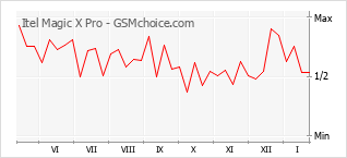 Диаграмма изменений популярности телефона Itel Magic X Pro