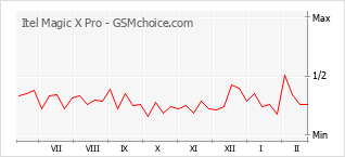 手機聲望改變圖表 Itel Magic X Pro