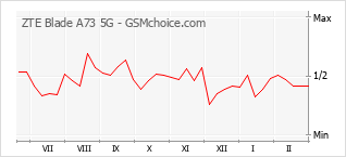 Diagramm der Poplularitätveränderungen von ZTE Blade A73 5G