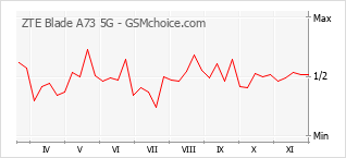 Grafico di modifiche della popolarità del telefono cellulare ZTE Blade A73 5G