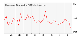 Popularity chart of Hammer Blade 4