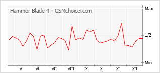 Grafico di modifiche della popolarità del telefono cellulare Hammer Blade 4
