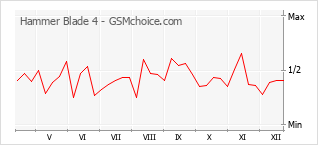 Populariteit van de telefoon: diagram Hammer Blade 4