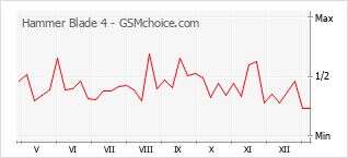 Traçar mudanças de populariedade do telemóvel Hammer Blade 4