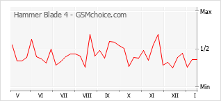 Диаграмма изменений популярности телефона Hammer Blade 4