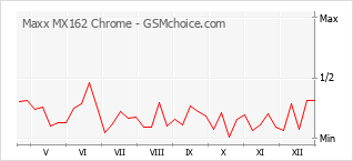 Diagramm der Poplularitätveränderungen von Maxx MX162 Chrome