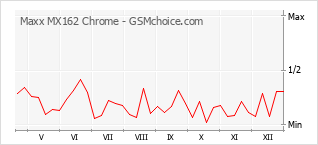 Popularity chart of Maxx MX162 Chrome