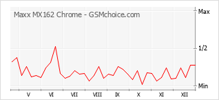Gráfico de los cambios de popularidad Maxx MX162 Chrome