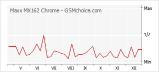 Le graphique de popularité de Maxx MX162 Chrome