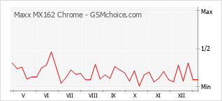 Grafico di modifiche della popolarità del telefono cellulare Maxx MX162 Chrome