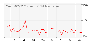 Traçar mudanças de populariedade do telemóvel Maxx MX162 Chrome