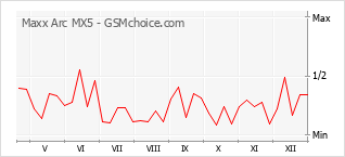 Diagramm der Poplularitätveränderungen von Maxx Arc MX5